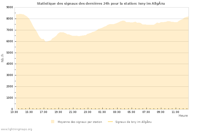 Graphes: Statistique des signaux