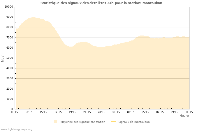 Graphes: Statistique des signaux