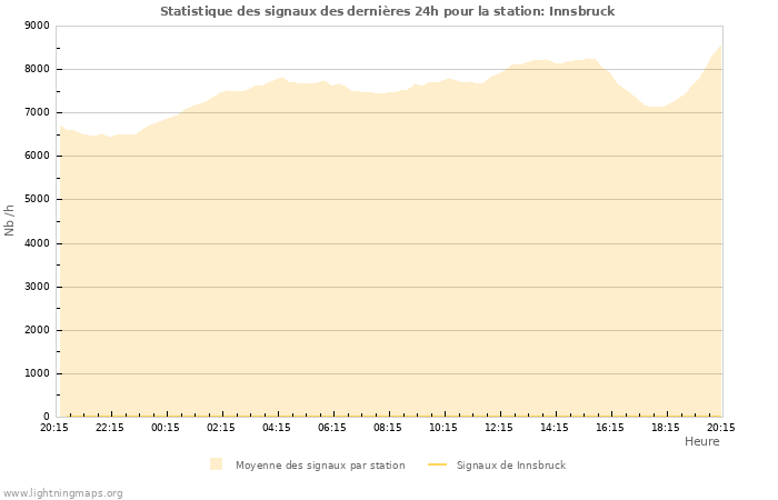 Graphes: Statistique des signaux