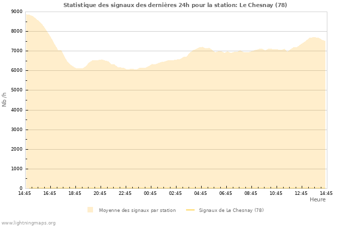 Graphes: Statistique des signaux