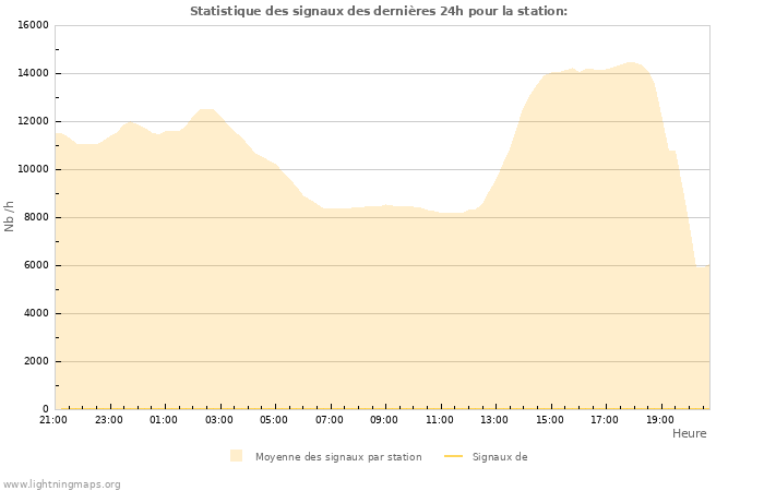 Graphes: Statistique des signaux