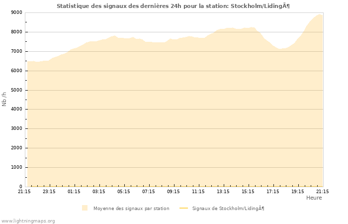 Graphes: Statistique des signaux