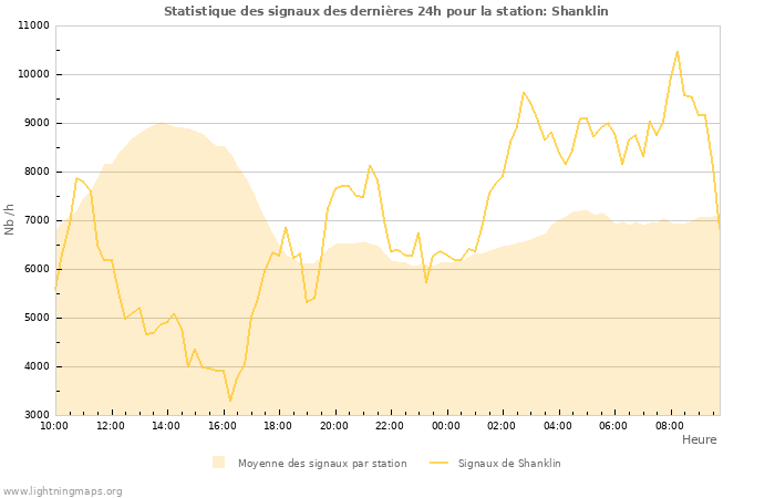 Graphes: Statistique des signaux