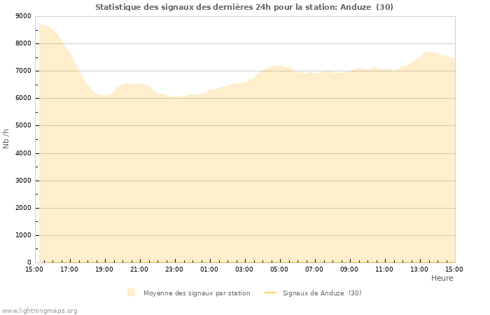 Graphes: Statistique des signaux