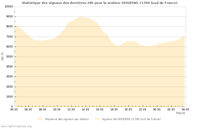 Graphes: Statistique des signaux