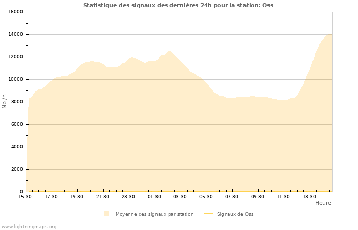 Graphes: Statistique des signaux