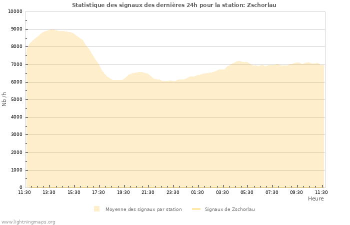 Graphes: Statistique des signaux