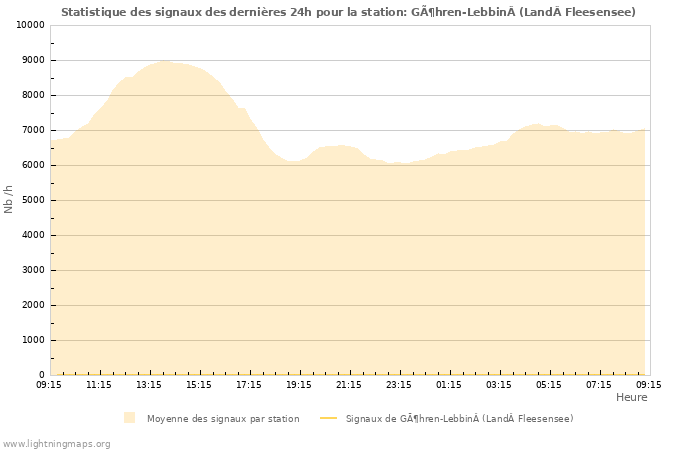 Graphes: Statistique des signaux