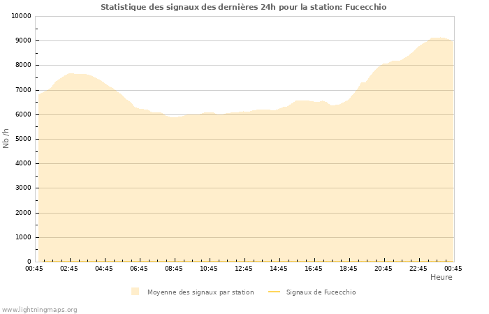 Graphes: Statistique des signaux