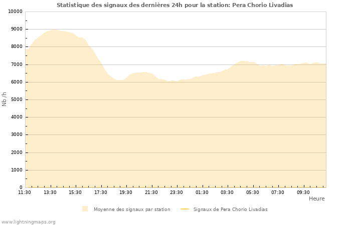 Graphes: Statistique des signaux