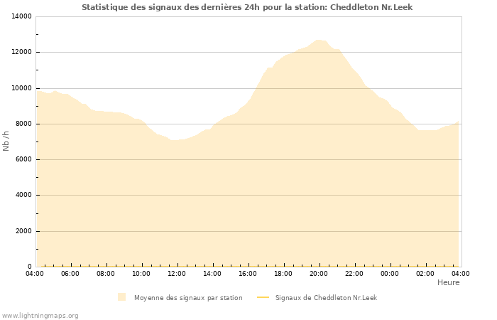 Graphes: Statistique des signaux