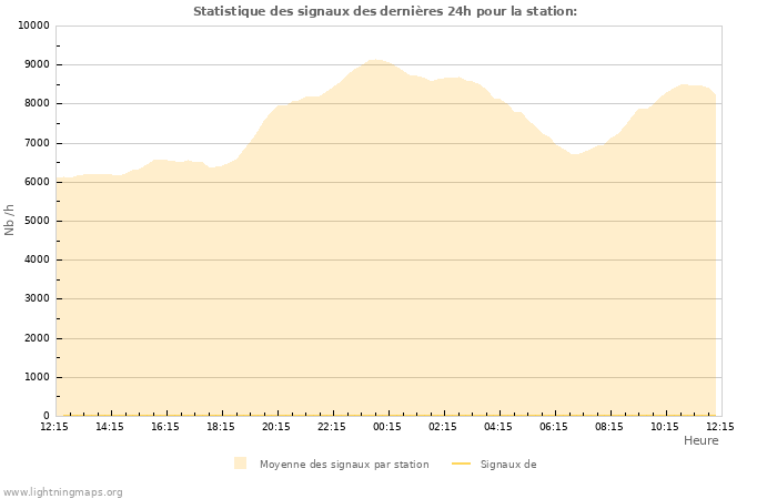 Graphes: Statistique des signaux