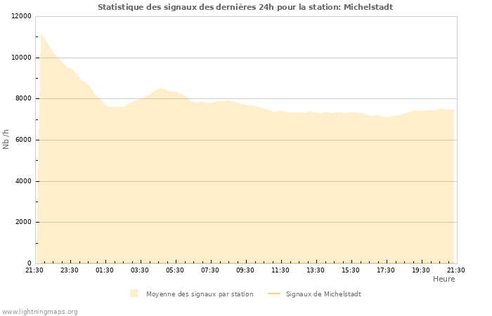 Graphes: Statistique des signaux