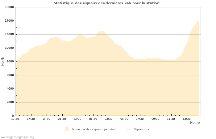 Graphes: Statistique des signaux