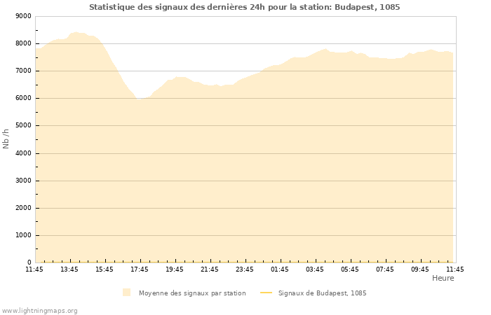 Graphes: Statistique des signaux