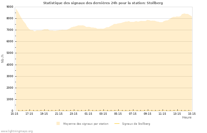 Graphes: Statistique des signaux