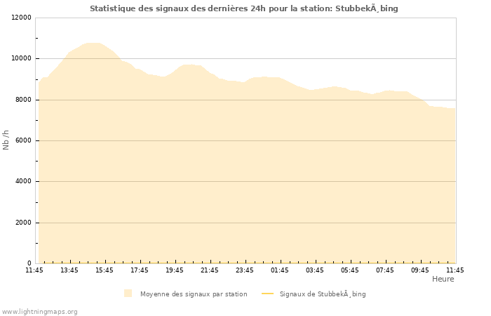 Graphes: Statistique des signaux