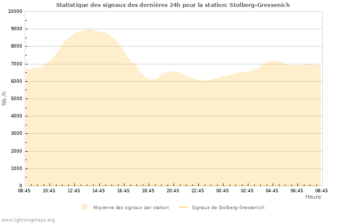 Graphes: Statistique des signaux