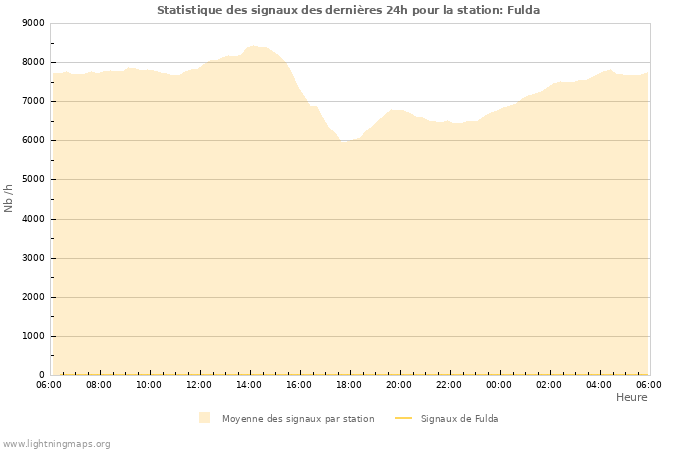 Graphes: Statistique des signaux