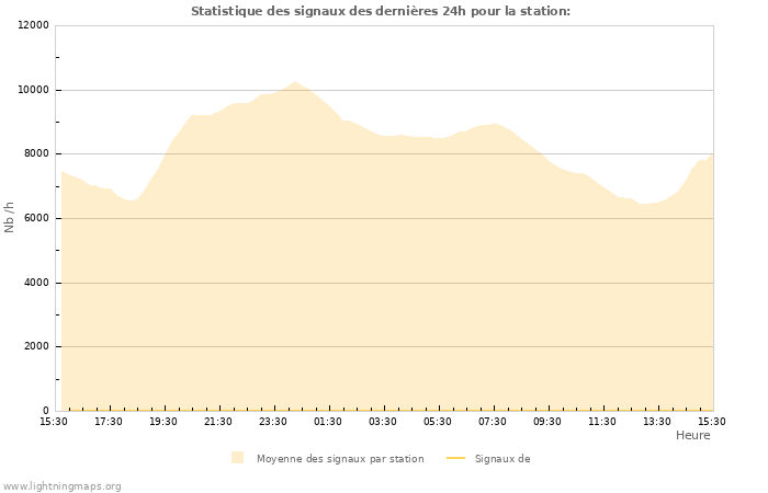 Graphes: Statistique des signaux