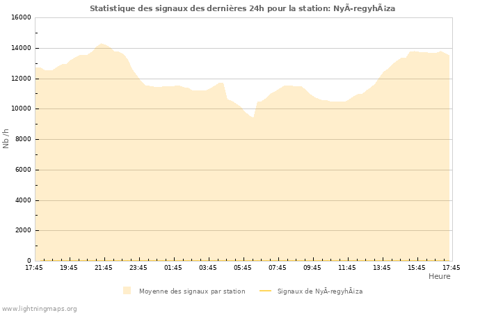 Graphes: Statistique des signaux