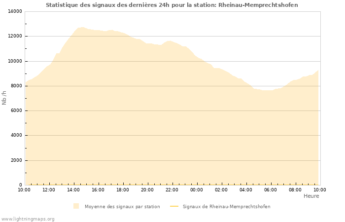 Graphes: Statistique des signaux