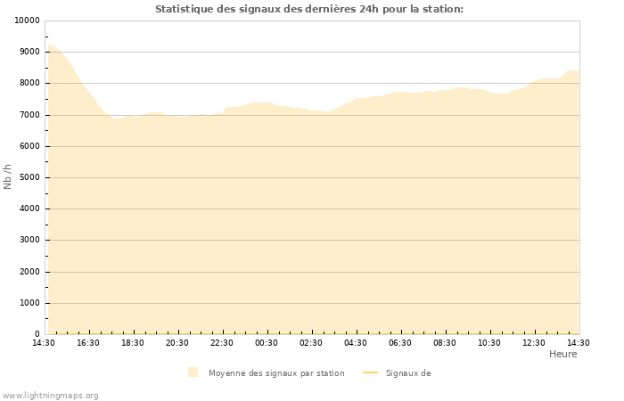 Graphes: Statistique des signaux