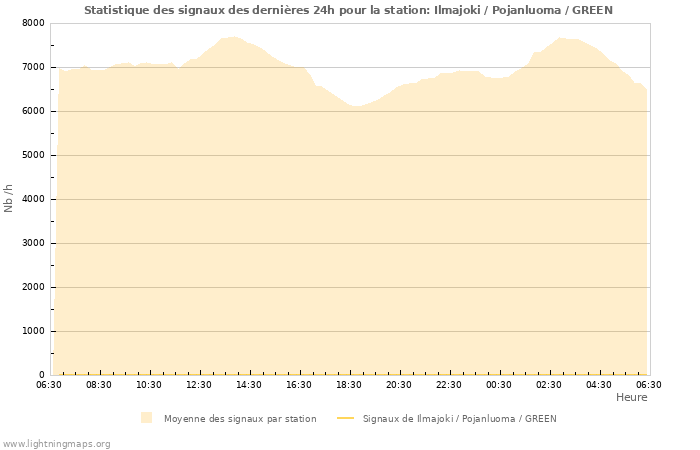 Graphes: Statistique des signaux