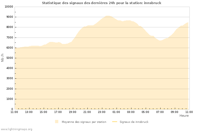 Graphes: Statistique des signaux