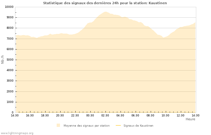 Graphes: Statistique des signaux