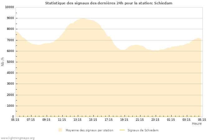 Graphes: Statistique des signaux