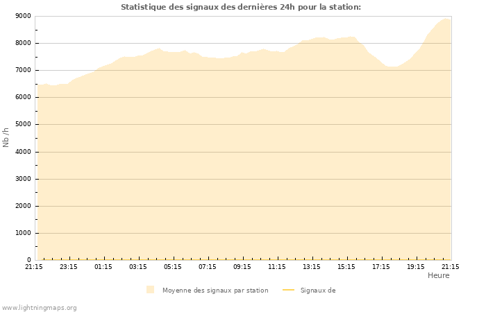 Graphes: Statistique des signaux