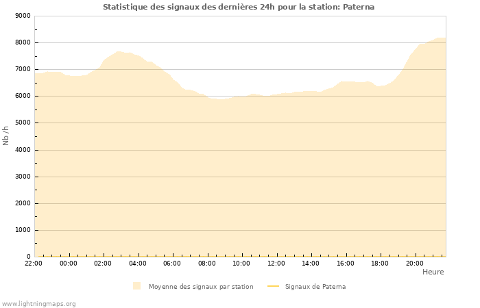 Graphes: Statistique des signaux