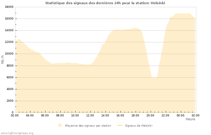 Graphes: Statistique des signaux