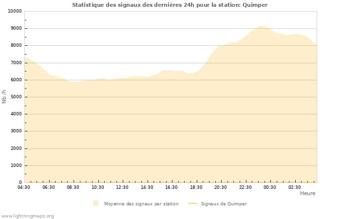 Graphes: Statistique des signaux