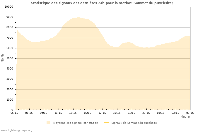 Graphes: Statistique des signaux