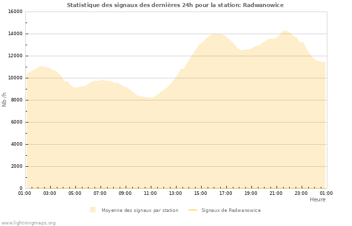 Graphes: Statistique des signaux