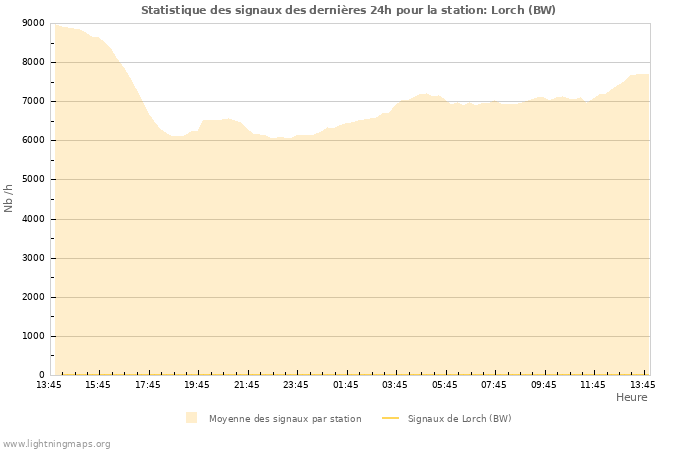 Graphes: Statistique des signaux