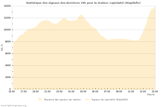 Graphes: Statistique des signaux