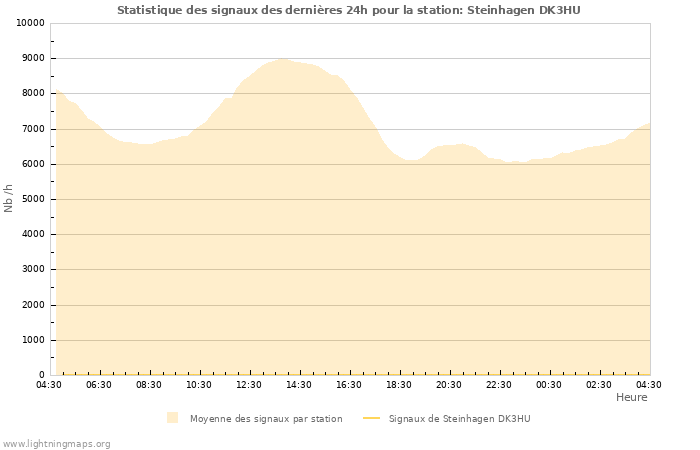 Graphes: Statistique des signaux