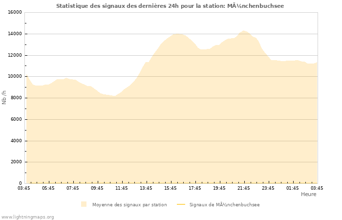 Graphes: Statistique des signaux