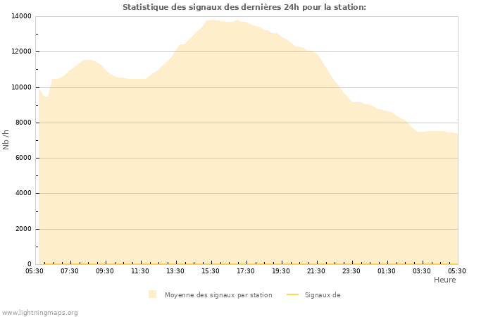 Graphes: Statistique des signaux