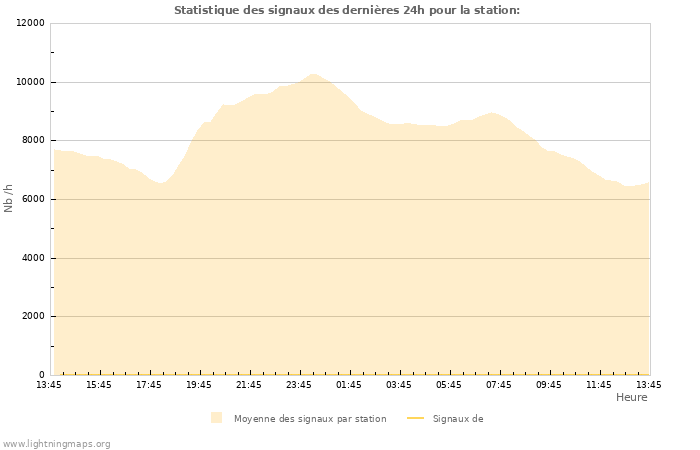 Graphes: Statistique des signaux