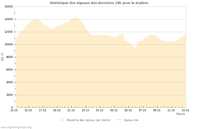 Graphes: Statistique des signaux