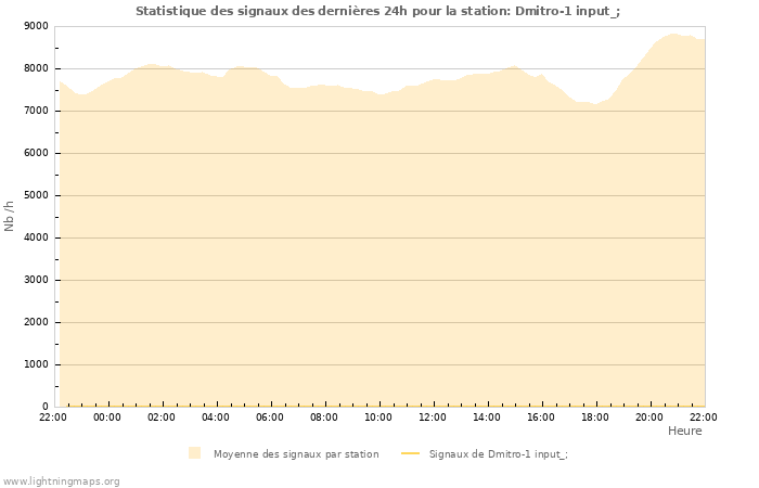 Graphes: Statistique des signaux