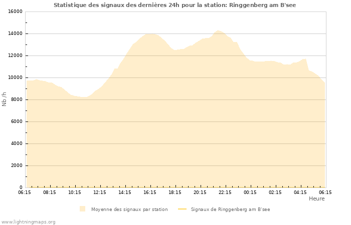 Graphes: Statistique des signaux