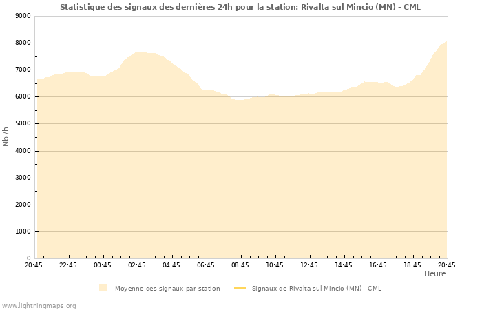 Graphes: Statistique des signaux