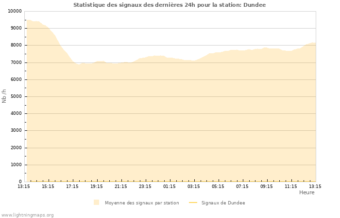 Graphes: Statistique des signaux