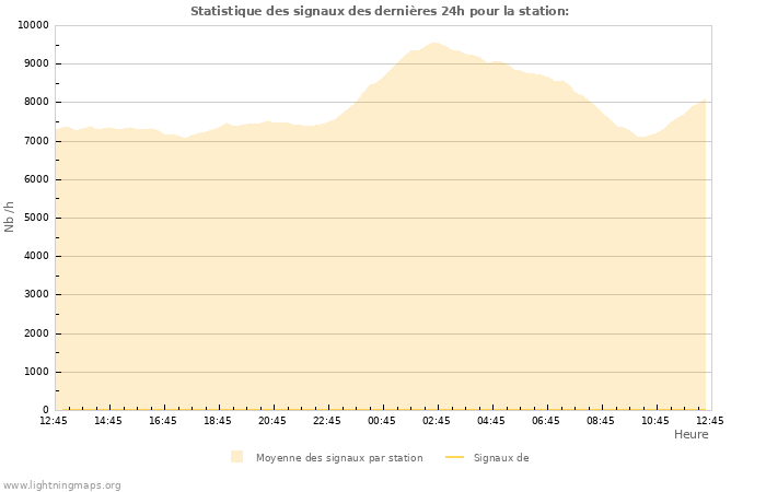 Graphes: Statistique des signaux