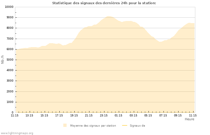 Graphes: Statistique des signaux